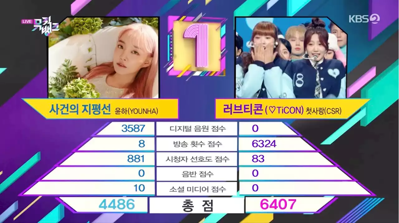 Watch: CSR Takes 1st Win For “♡TiCON” On “Music Bank”; Performances By KARA, Red Velvet, ITZY, And More