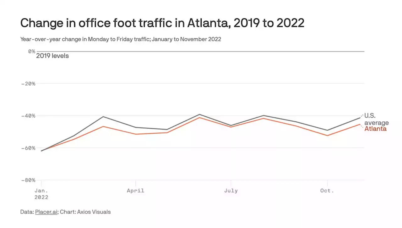 Workers' return to the office has stalled in Atlanta