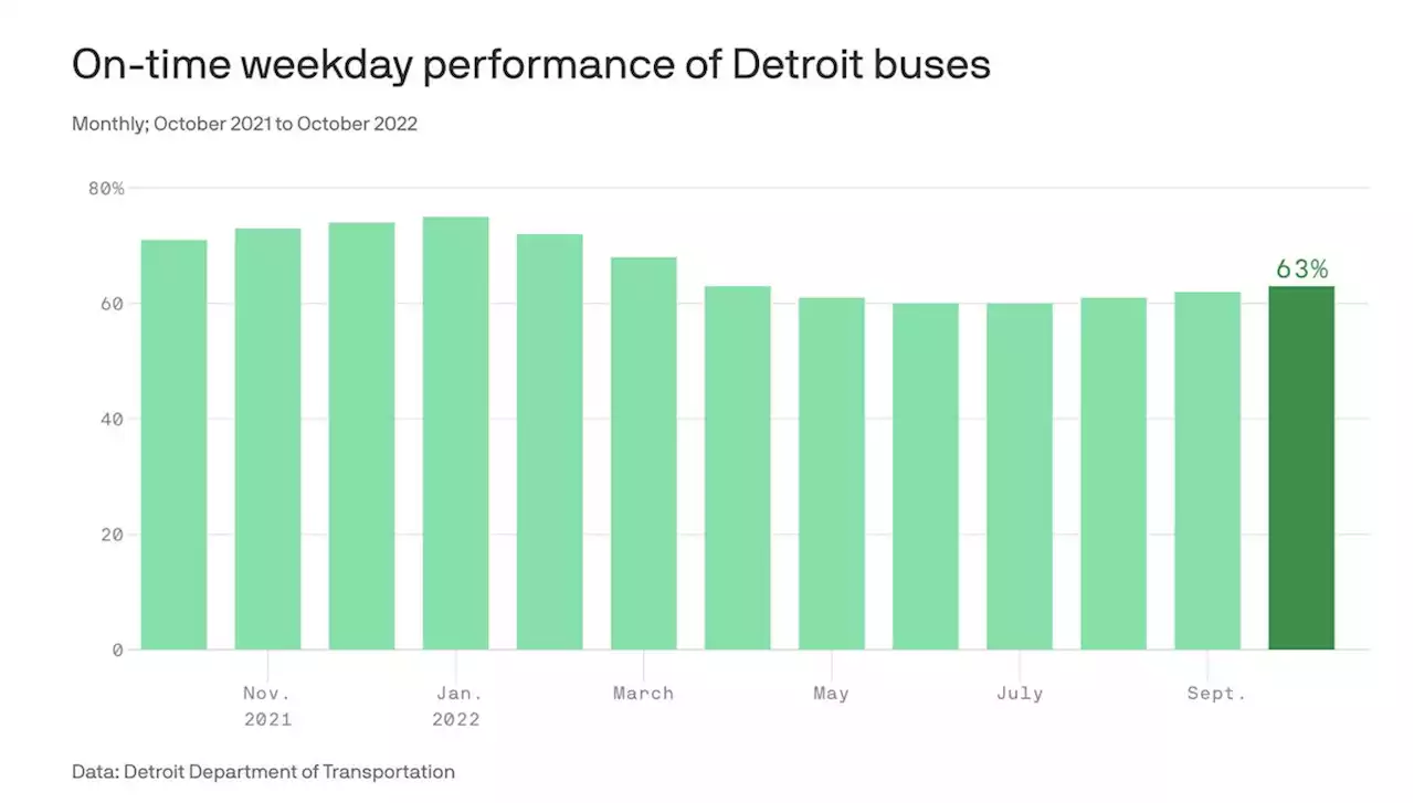 Motor City Transit: Bus performance charted