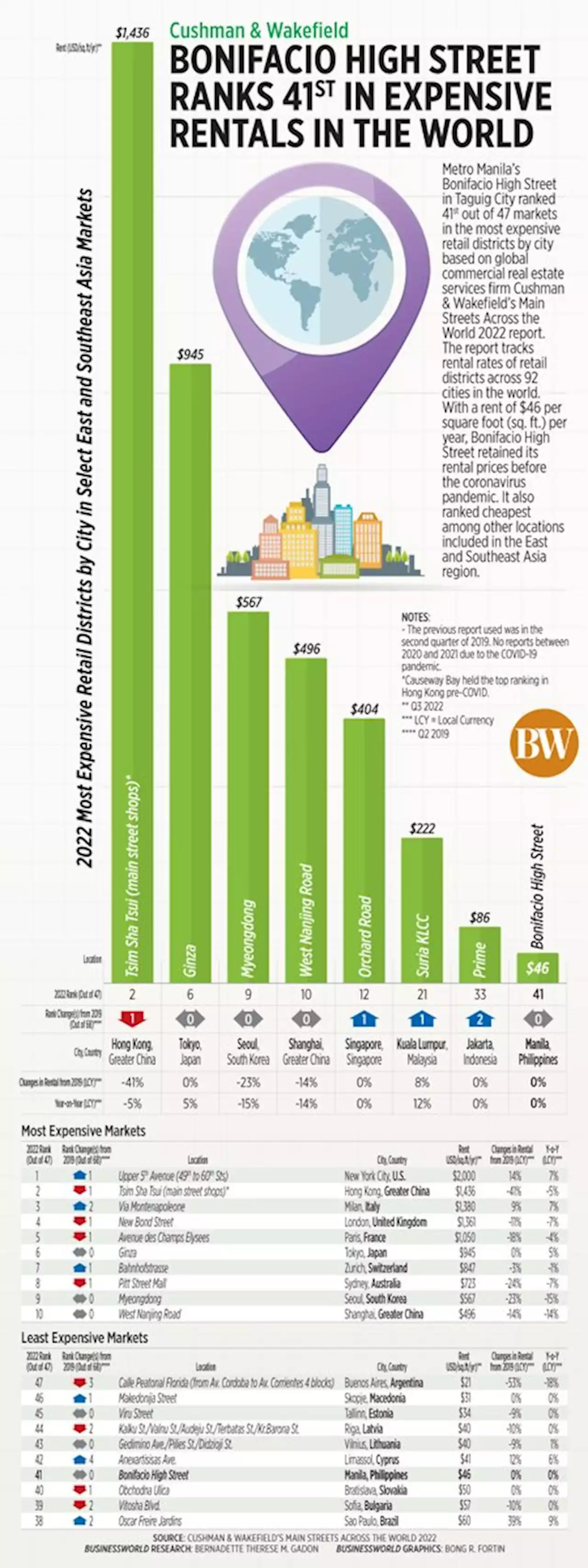 Bonifacio High Street ranks 41st in expensive rentals in the world - BusinessWorld Online