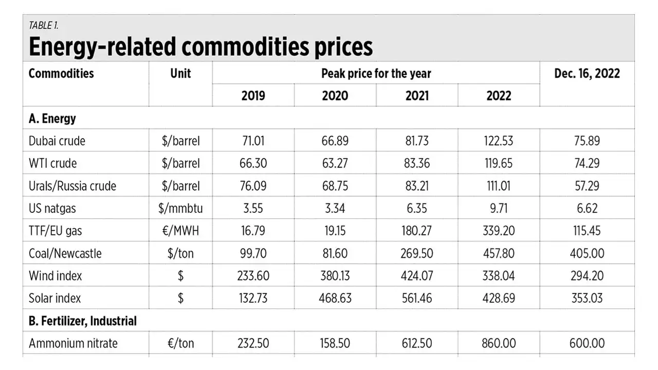 Top 10 energy stories/ideas 2022 - BusinessWorld Online