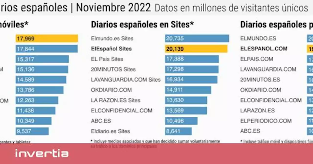 El Español también es líder en móviles tras 18 meses en el podio de la prensa española, según Comscore