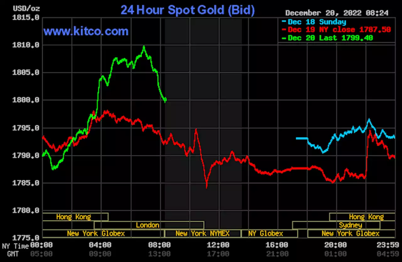 Gold price up amid bullish outside markets