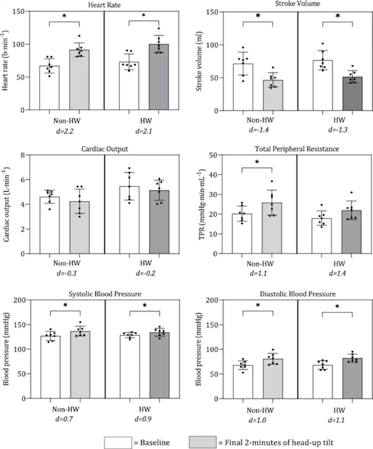 Cardiovascular responses to orthostasis during a simulated 3-day heatwave - Scientific Reports