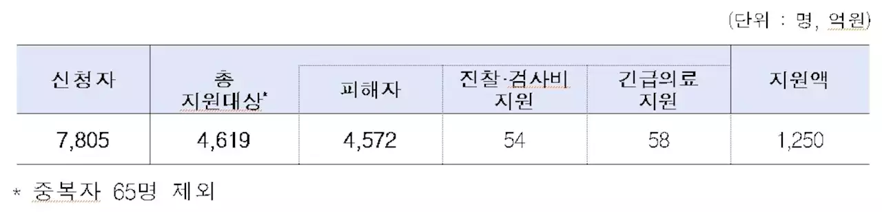 가습기살균제 구제급여 지급 대상자 627명 추가