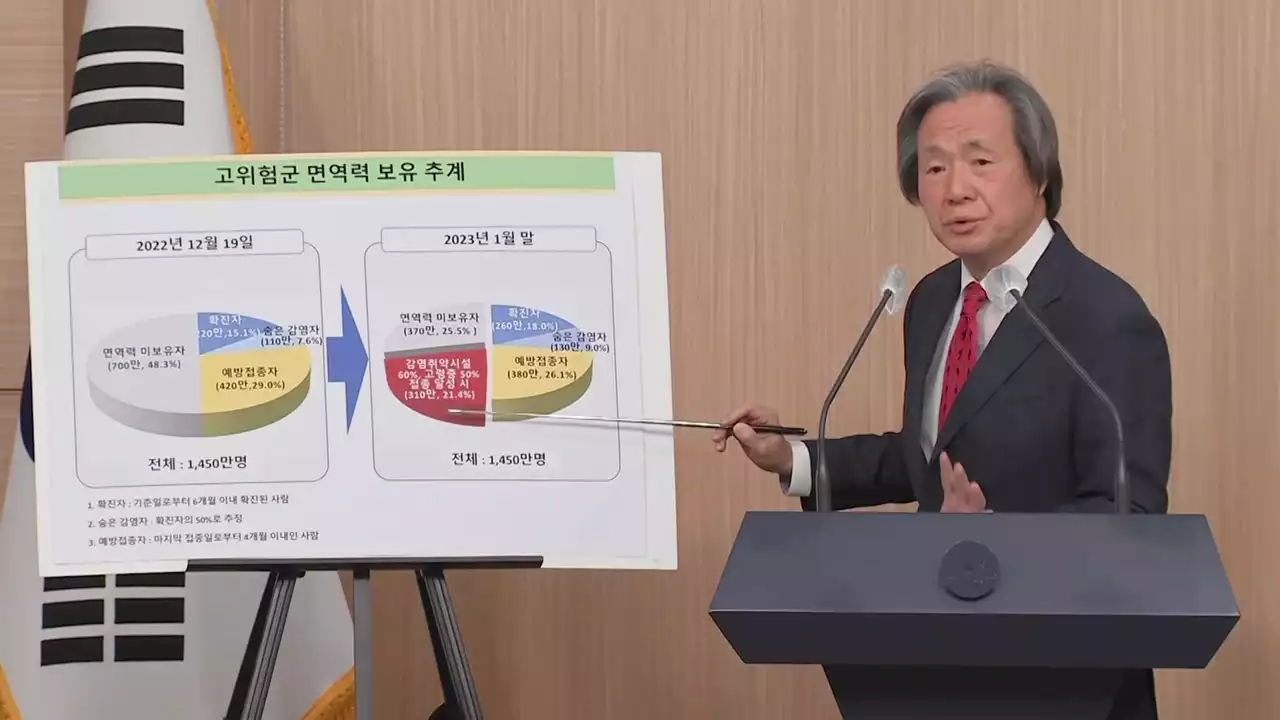 정기석 “고위험군 백신 접종 늘면 마스크 해제 빨라져'