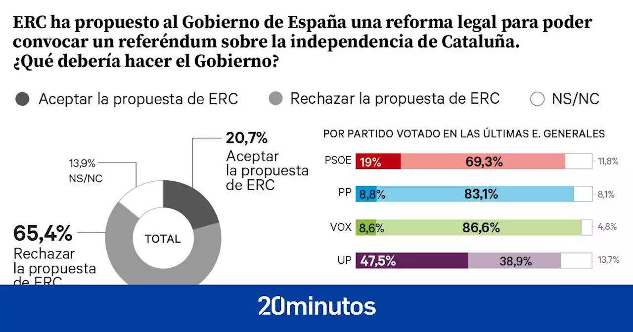 Solo el 19% de votantes del PSOE aceptarían pactar con ERC un referéndum en Cataluña