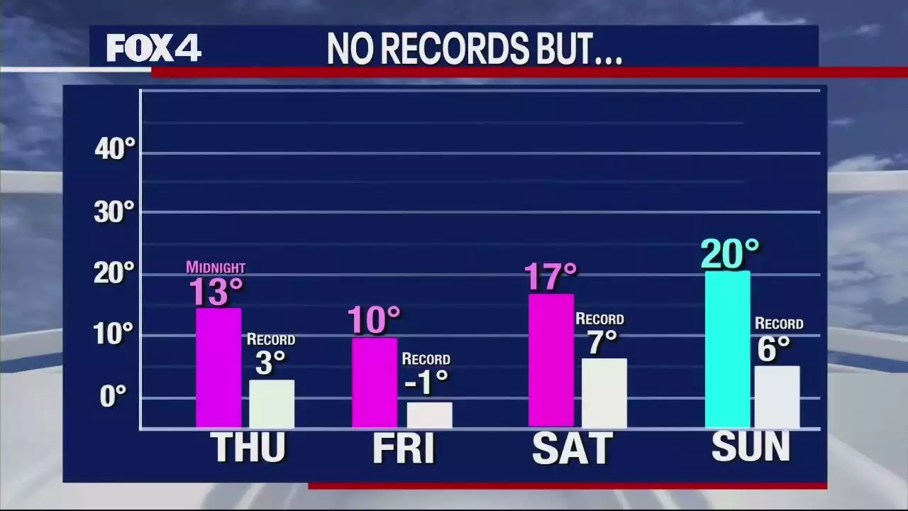 North Texas arctic blast timeline