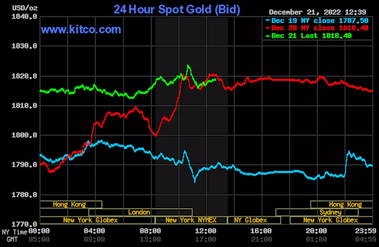 Gold, silver up a bit on mild safe-haven demand, technical buying