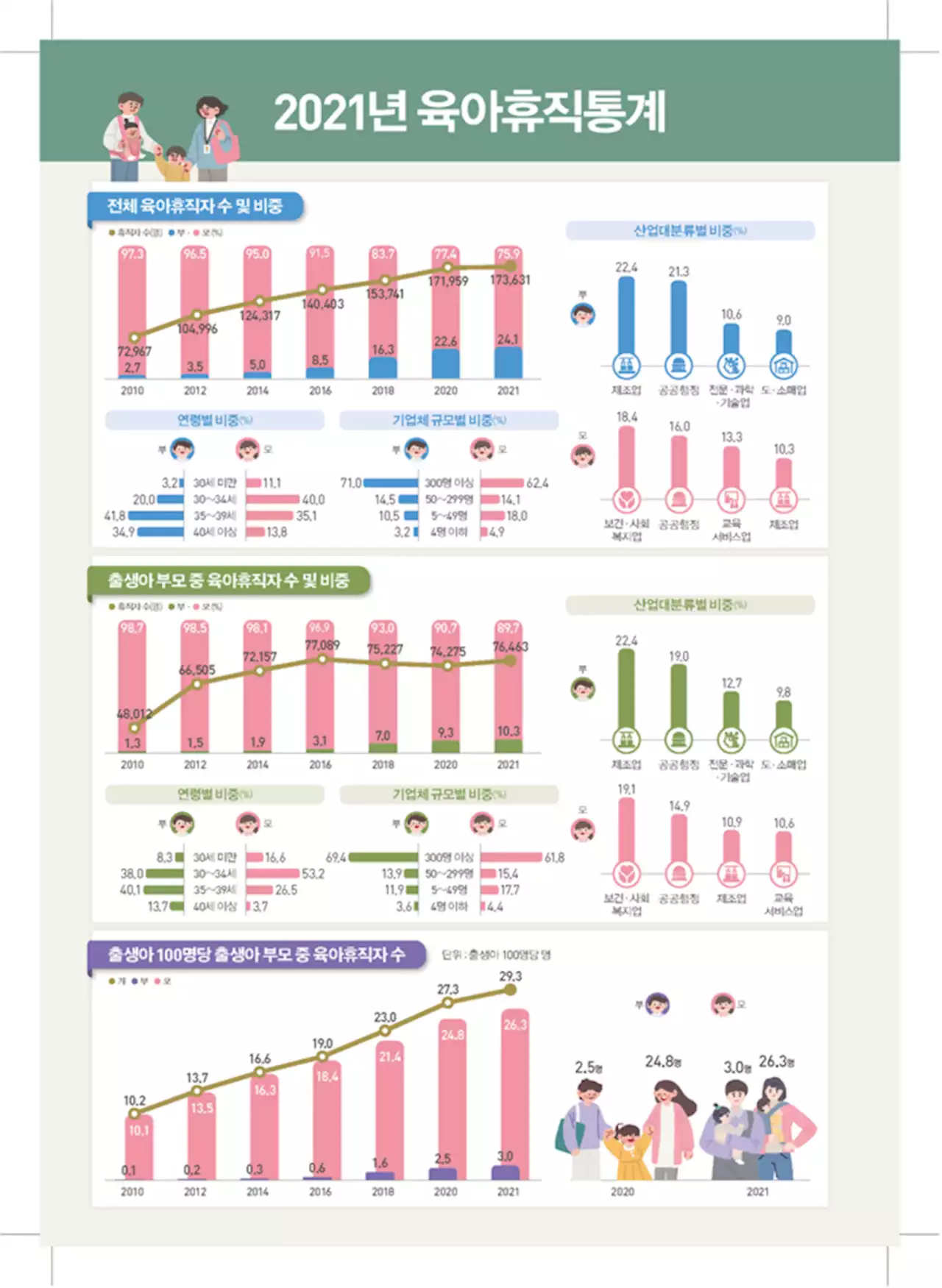 작년 육아휴직 4명 중 1명은 아빠···그중 70%는 대기업 다니는 아빠