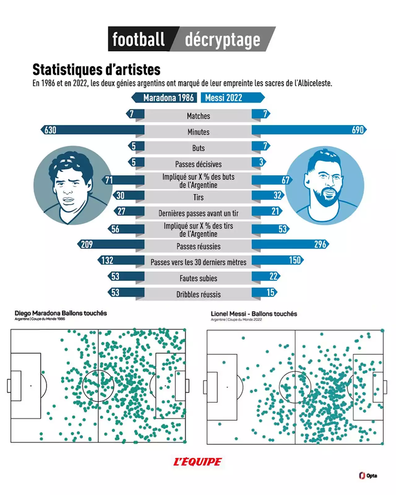 Maradona 1986 - Messi 2022, deux chemins vers le Graal