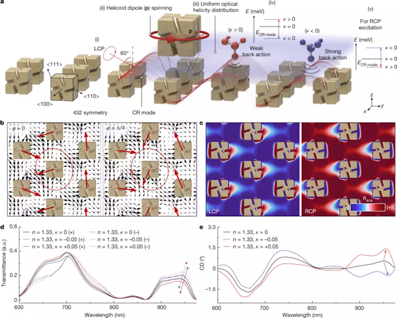 Enantioselective sensing by collective circular dichroism - Nature