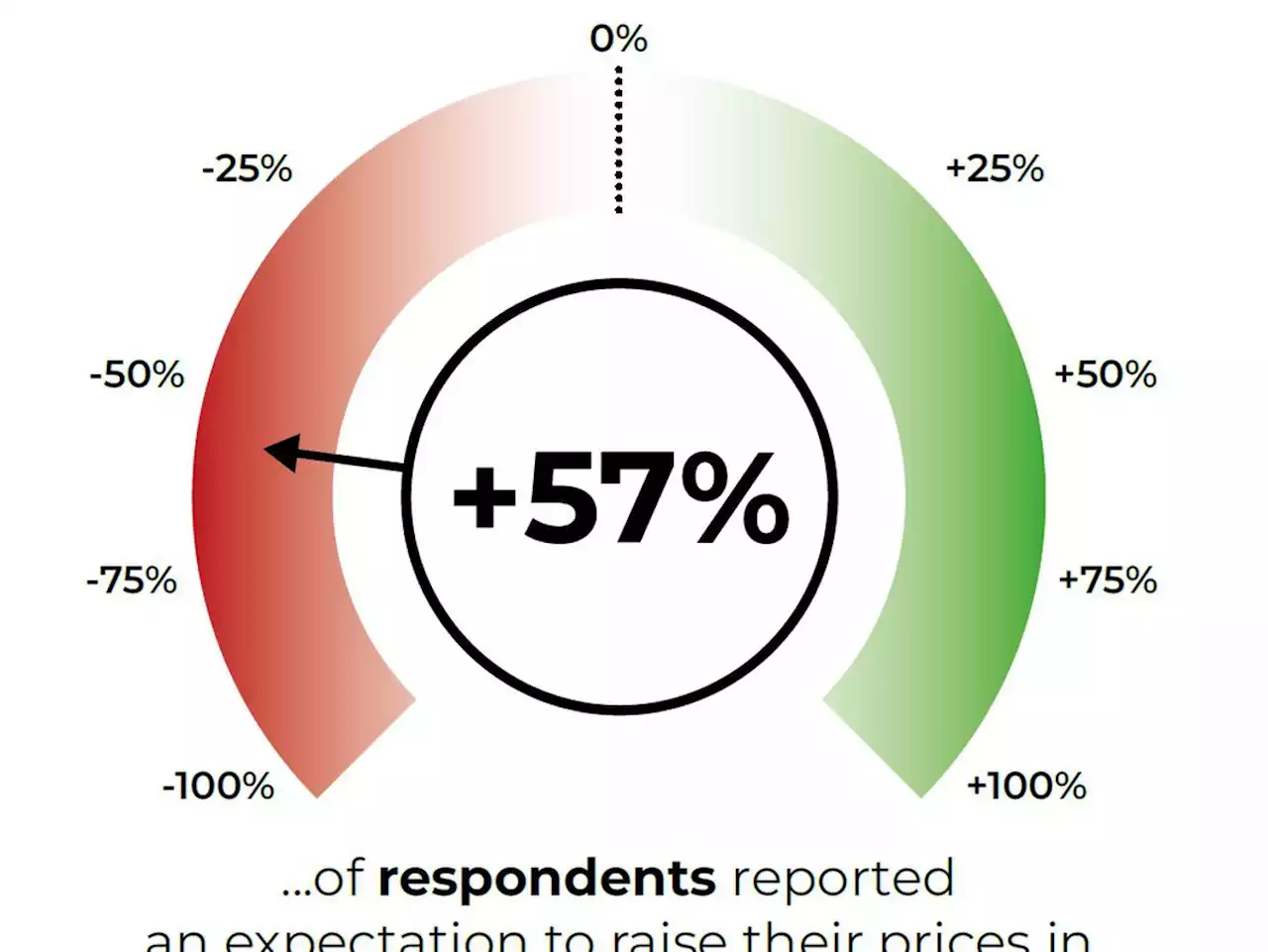 Survey predicts bumpy ride for Shropshire businesses in 2023