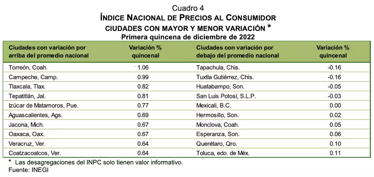 Veracruz Puerto y Coatzacoalcos, en el top ten de las ciudades más caras de México