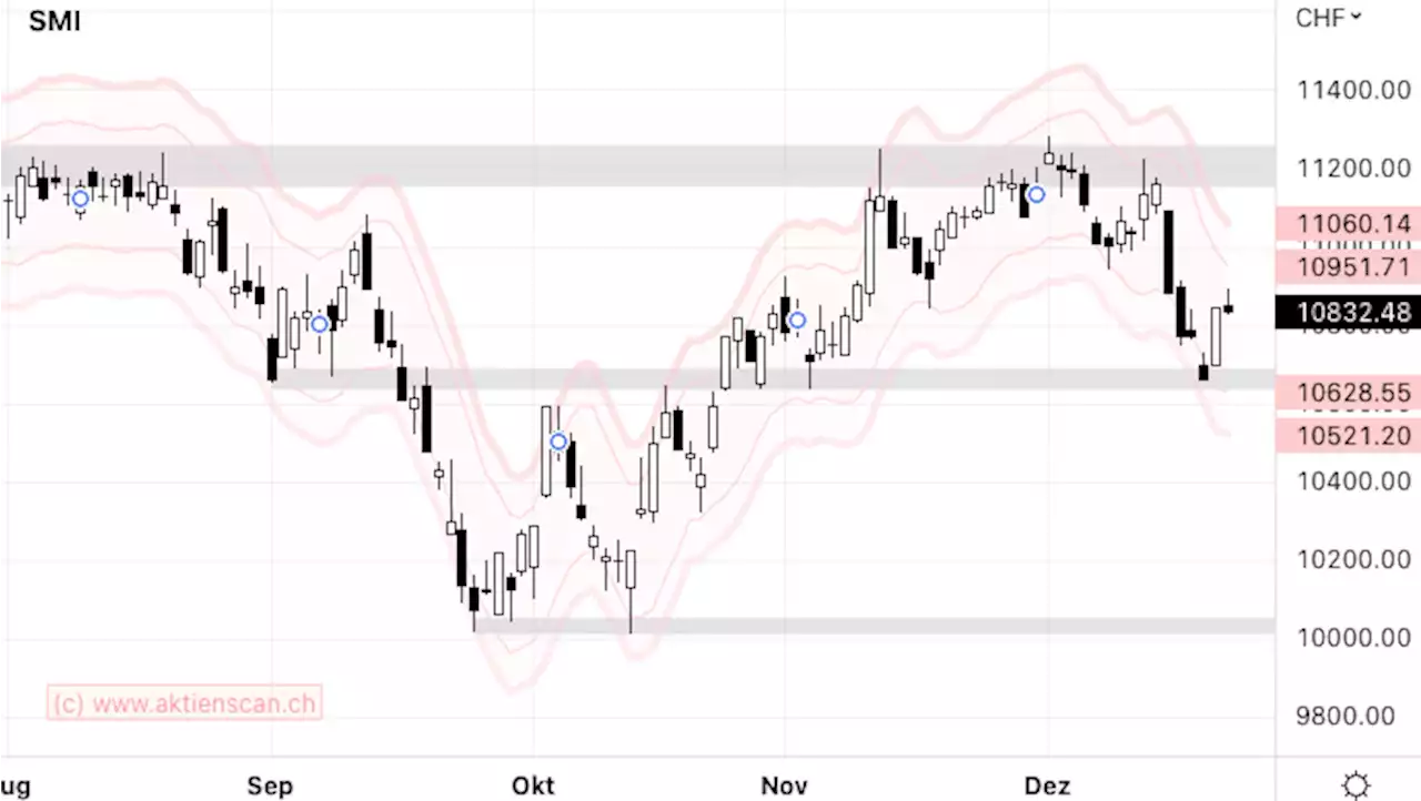 Markttechnik vom 22. Dezember 2022 – SMI: Die neue Tradingrange steht fest