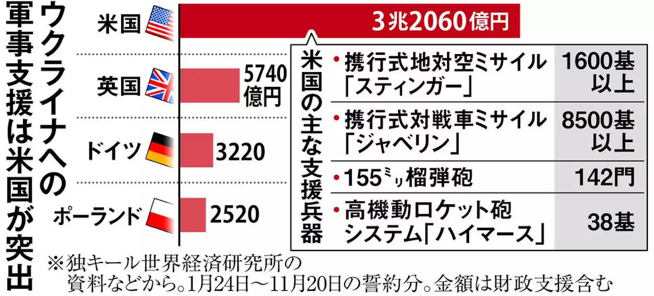 米が突出のウクライナ軍事支援 戦況に応じて効果 - トピックス｜Infoseekニュース