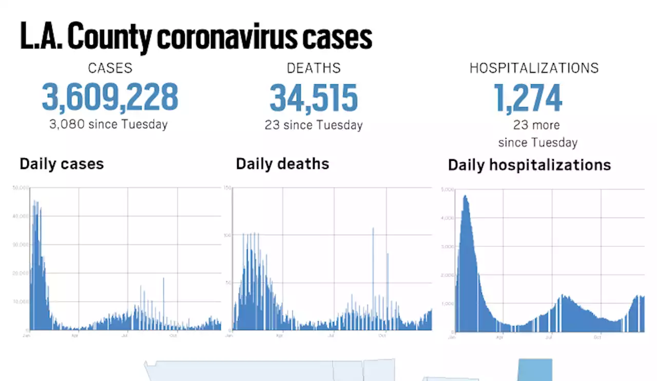 Coronavirus: L.A. County reported 3,080 more cases and 23 more deaths, Dec. 21