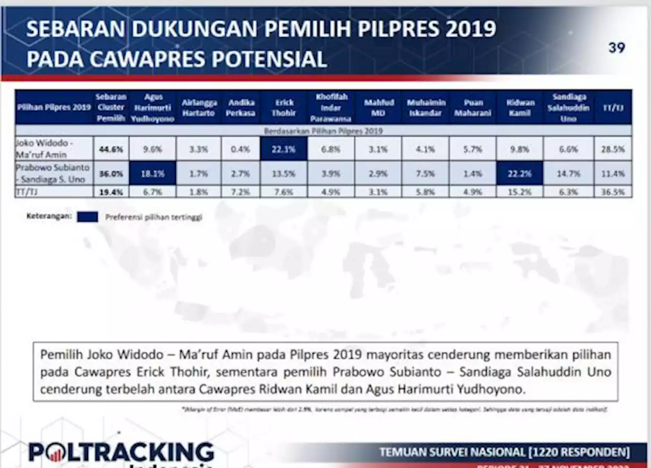 Pemilih Jokowi – Ma’ruf 2019 Dukung Erick Thohir Jadi Cawapres di 2024