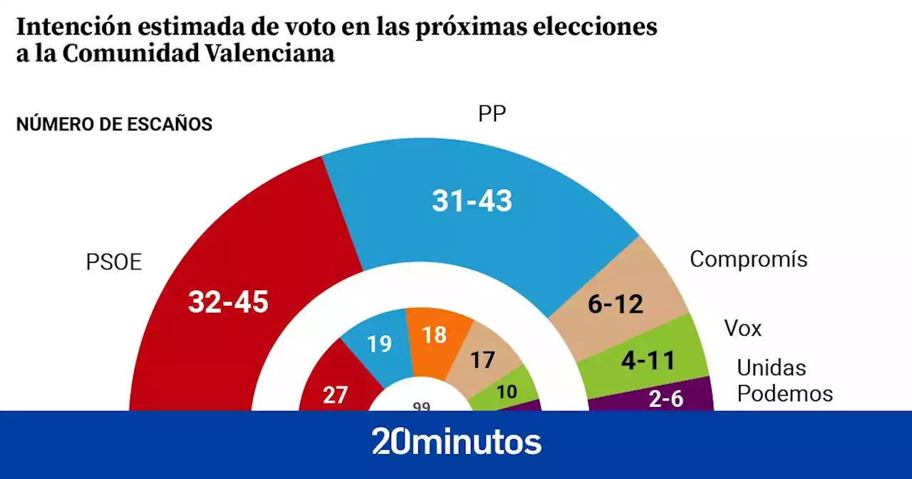 Encuesta CIS | El PP crece en la Comunitat y se sitúa cerca de tumbar el Botànic sumando mayoría con Vox