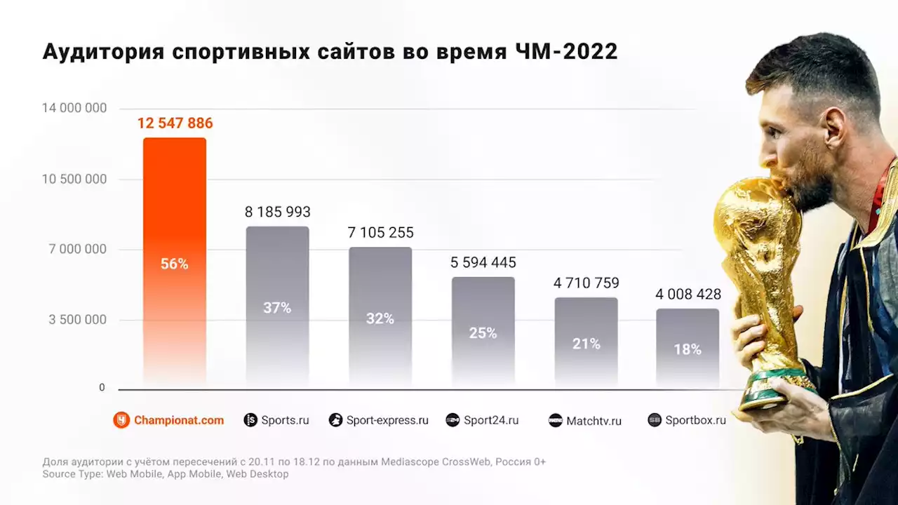 «Чемпионат» стал самым посещаемым спортивным сайтом в дни ЧМ-2022