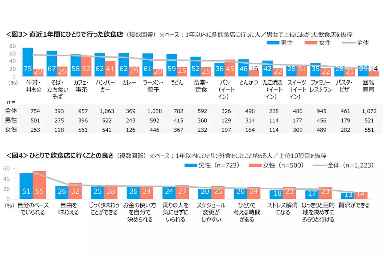 「ひとり外食」男性の58%、女性の40%が経験 - ネットは「家族で牛丼屋の方が悲しいわ」 - トピックス｜Infoseekニュース