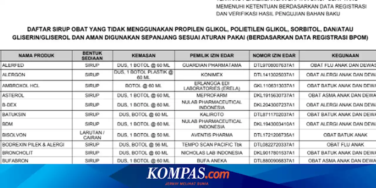 Daftar Produk Obat Sirup yang Aman Menurut BPOM per 22 Desember 2022