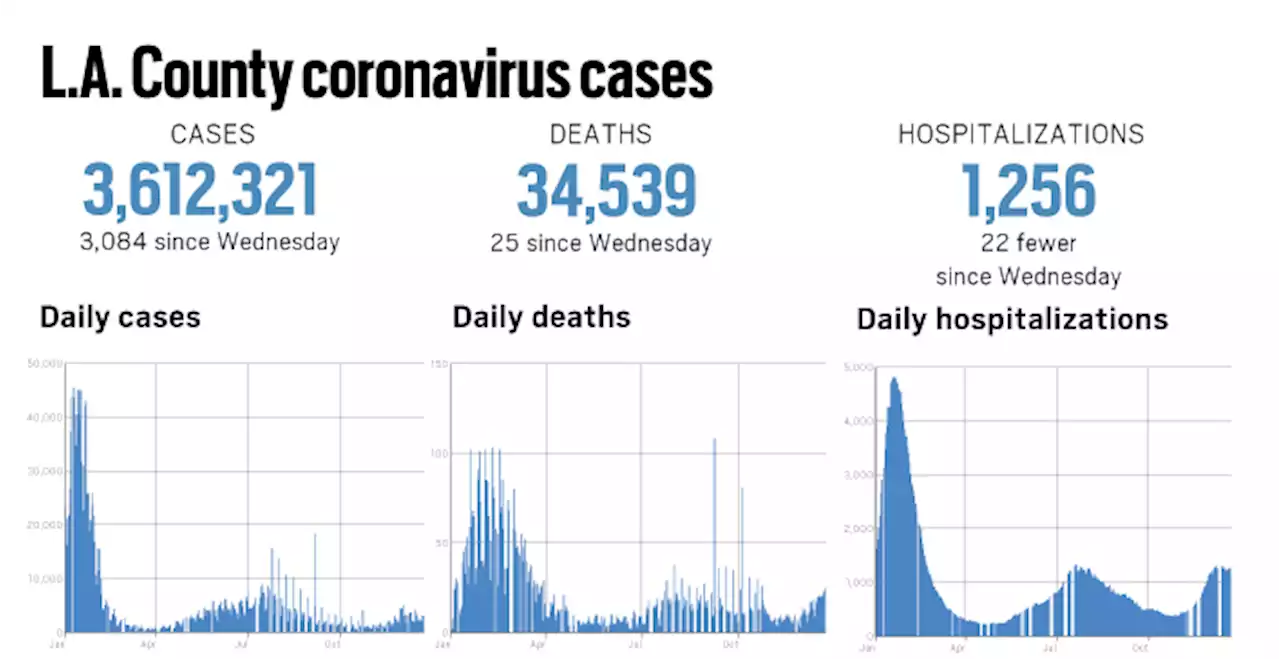 Coronavirus: L.A. County reported 3,084 more cases and 25 more deaths, Dec. 22