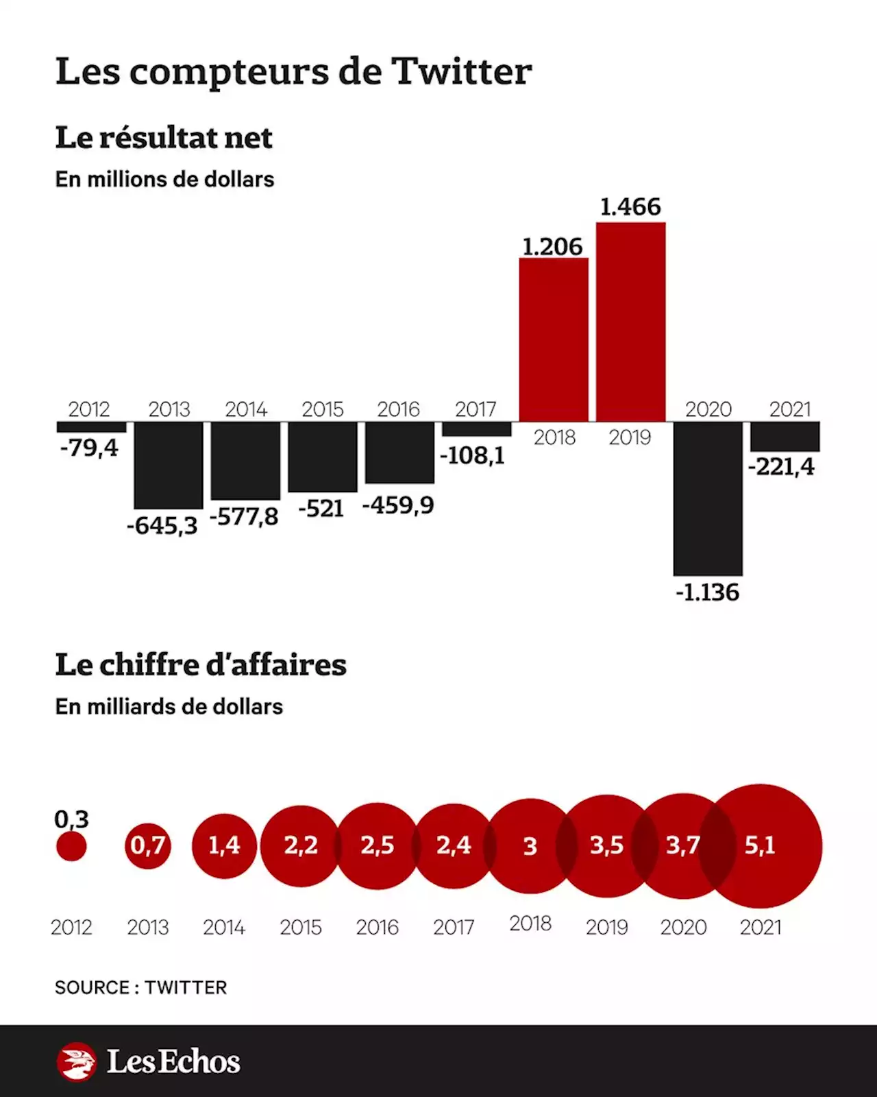 Pour Elon Musk, Twitter retrouvera son équilibre financier dès 2023