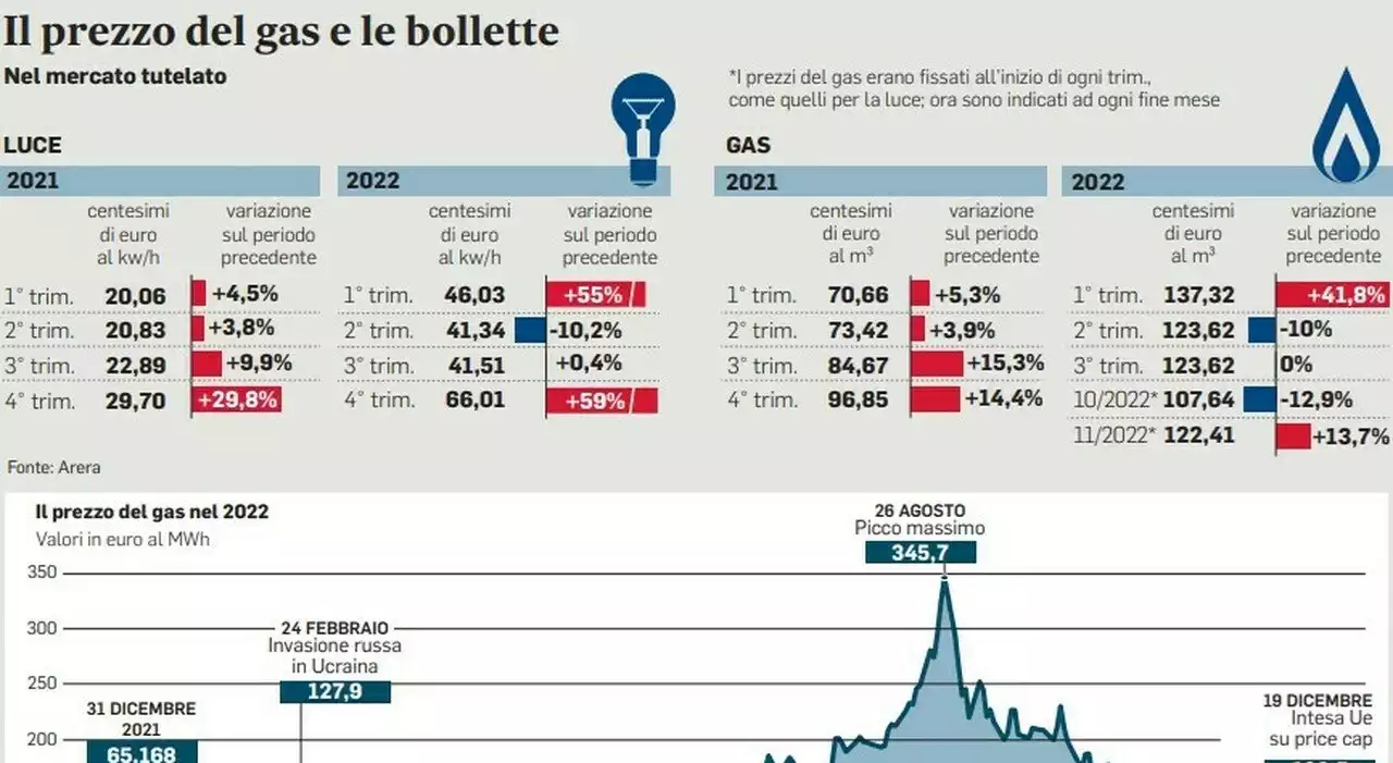 Manovra, consumatori e aziende vedono rosa per il futuro: l’indice di fiducia a dicembre è in rialzo