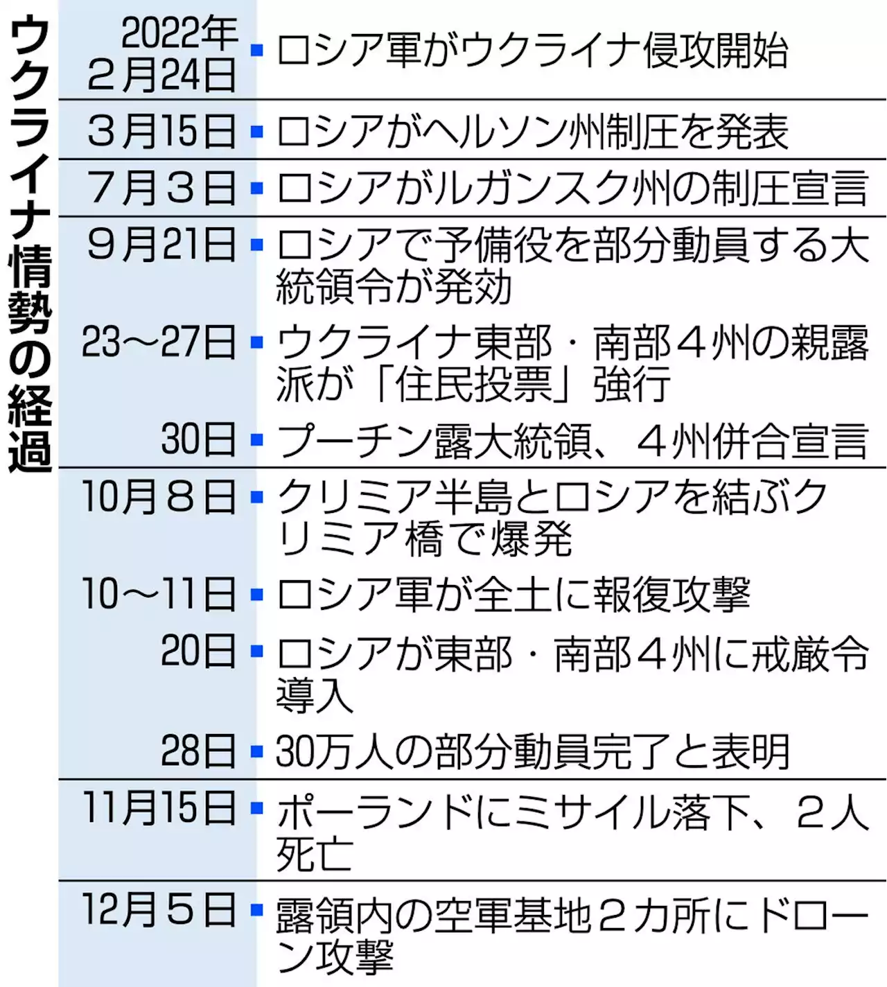 ウクライナ東・南部の要衝で攻防 戦争の帰趨左右も 侵攻１０カ月 - トピックス｜Infoseekニュース