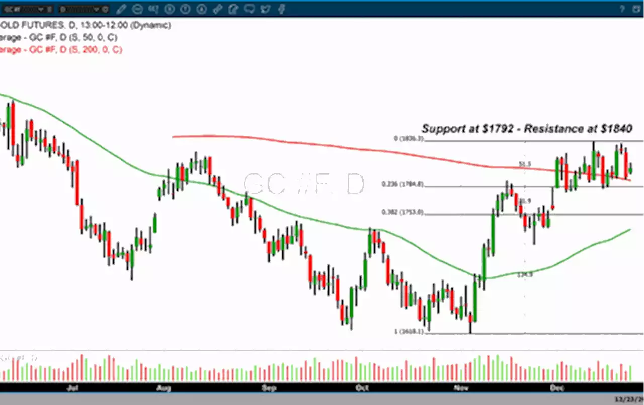 Gold futures remain above $1800 as spot gold still attempts to breach that key level