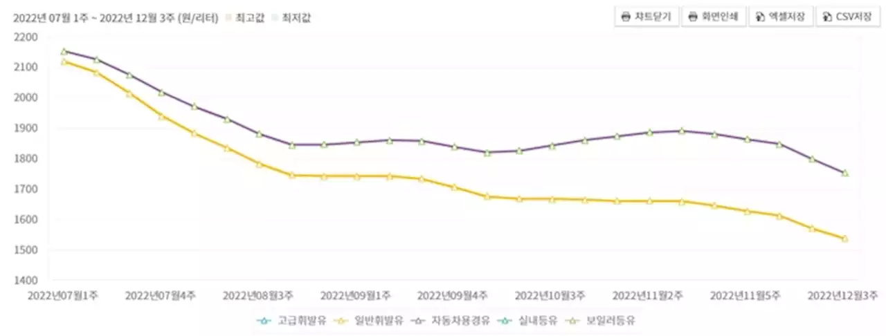 이번주 휘발유 평균가 1537.3원···15주 연속 하락