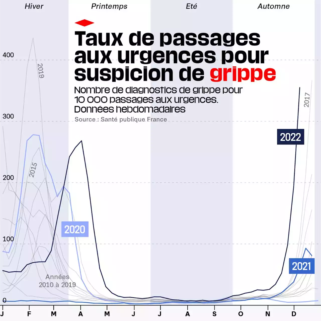 Covid, grippe, bronchiolite : le point sur les épidémies qui saturent les urgences pour les fêtes