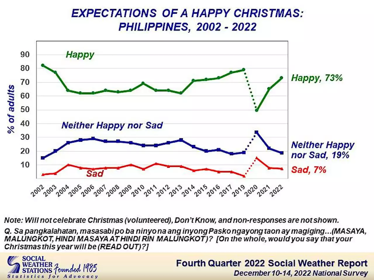 73% of Filipinos expect ‘happy’ Christmas — SWS