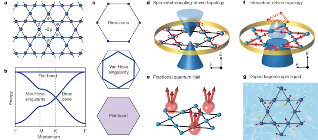 Topological kagome magnets and superconductors - Nature