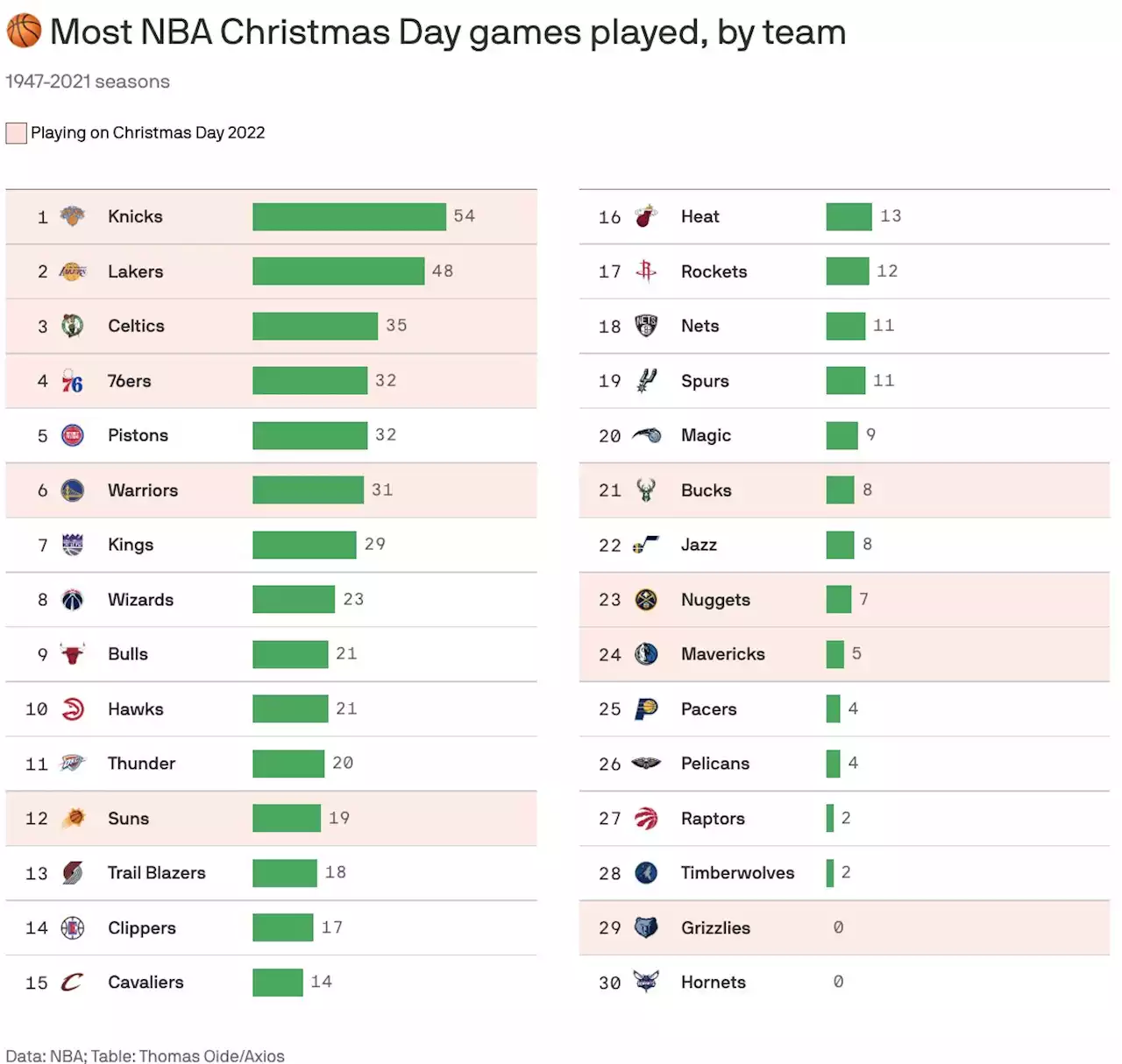 The NBA teams with the most Christmas games