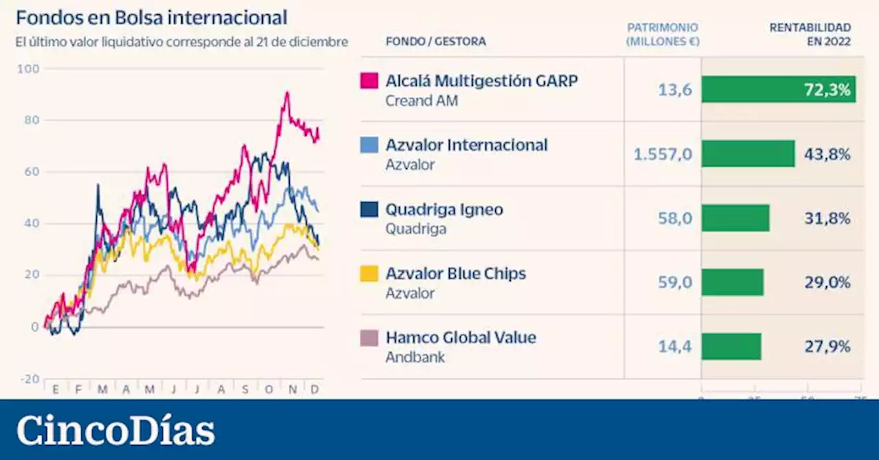 Los fondos españoles que cerrarán 2022 en positivo