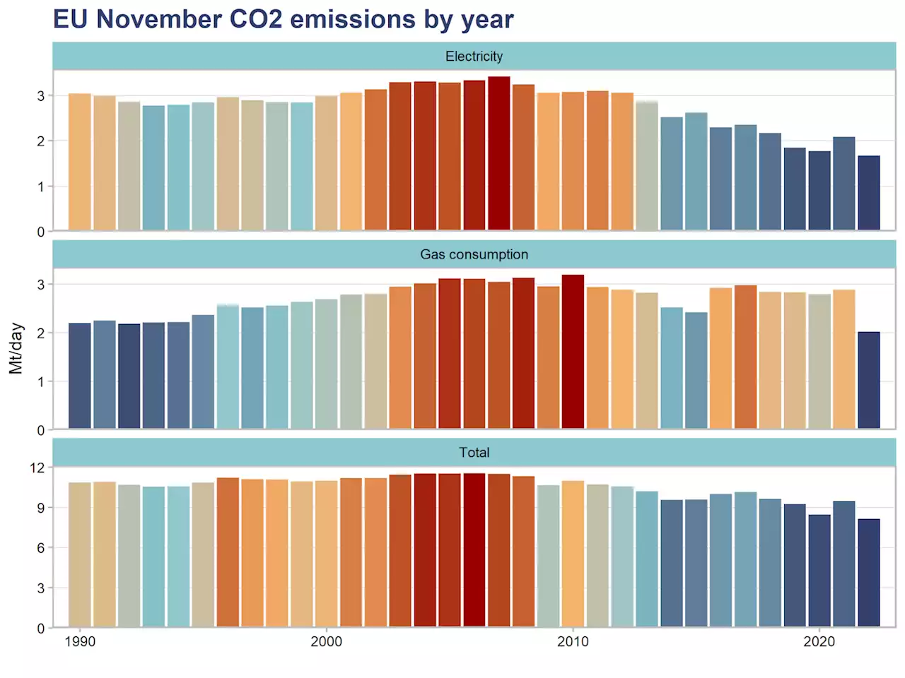 November Carbon Emissions In Europe Lowest In 30 Years