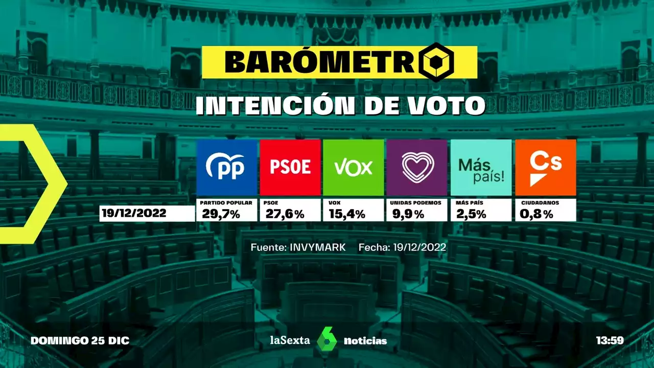 Barómetro laSexta | El PP ganaría las elecciones con el 29,7% de los votos