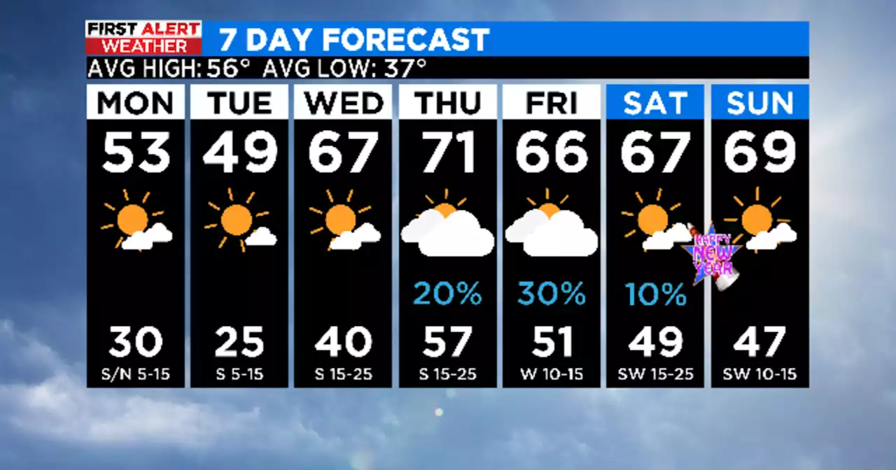 Slight cooldown on Tuesday, but an overall warm week ahead