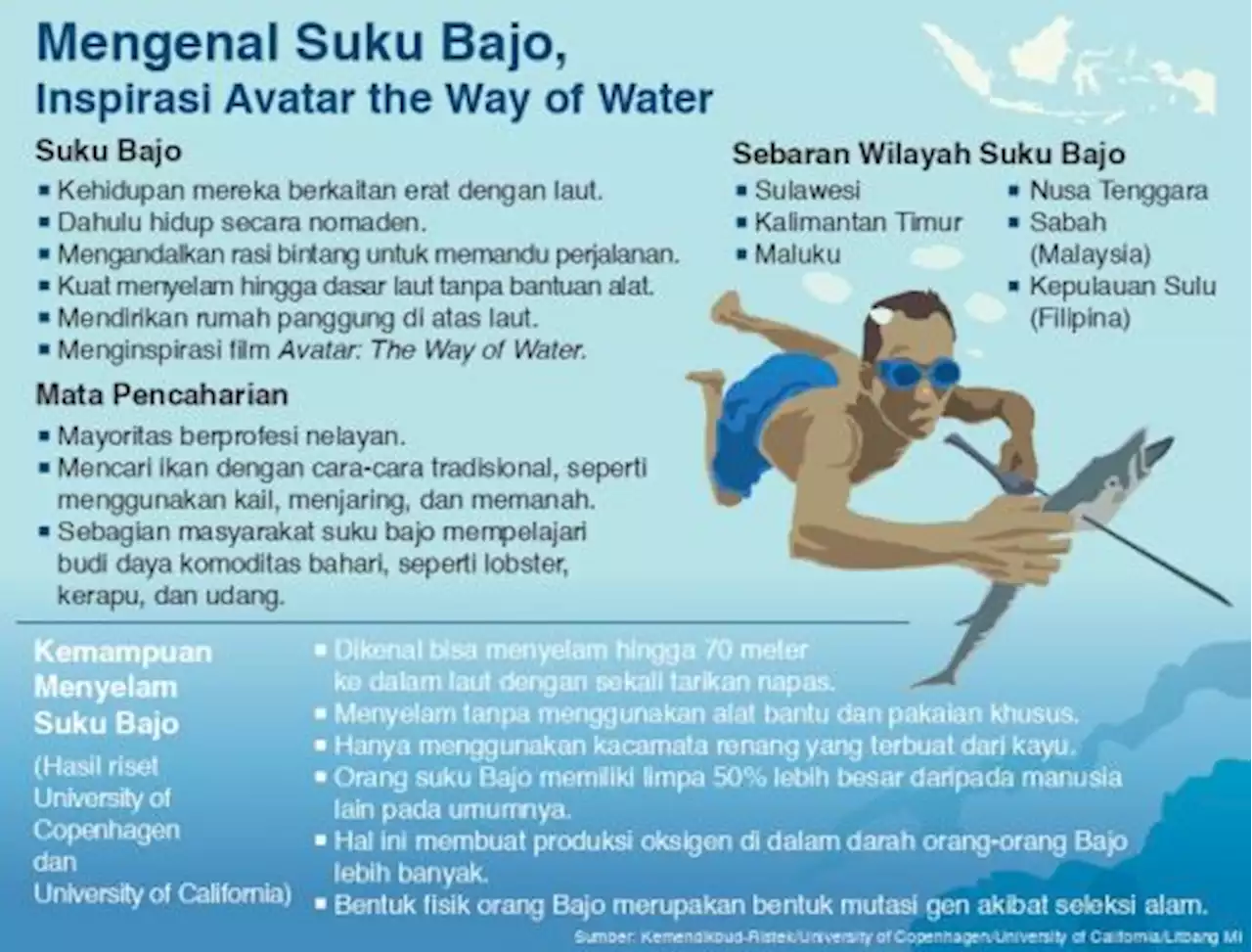 Mengenal Suku Bajo, Inspirasi Avatar the Way of Water