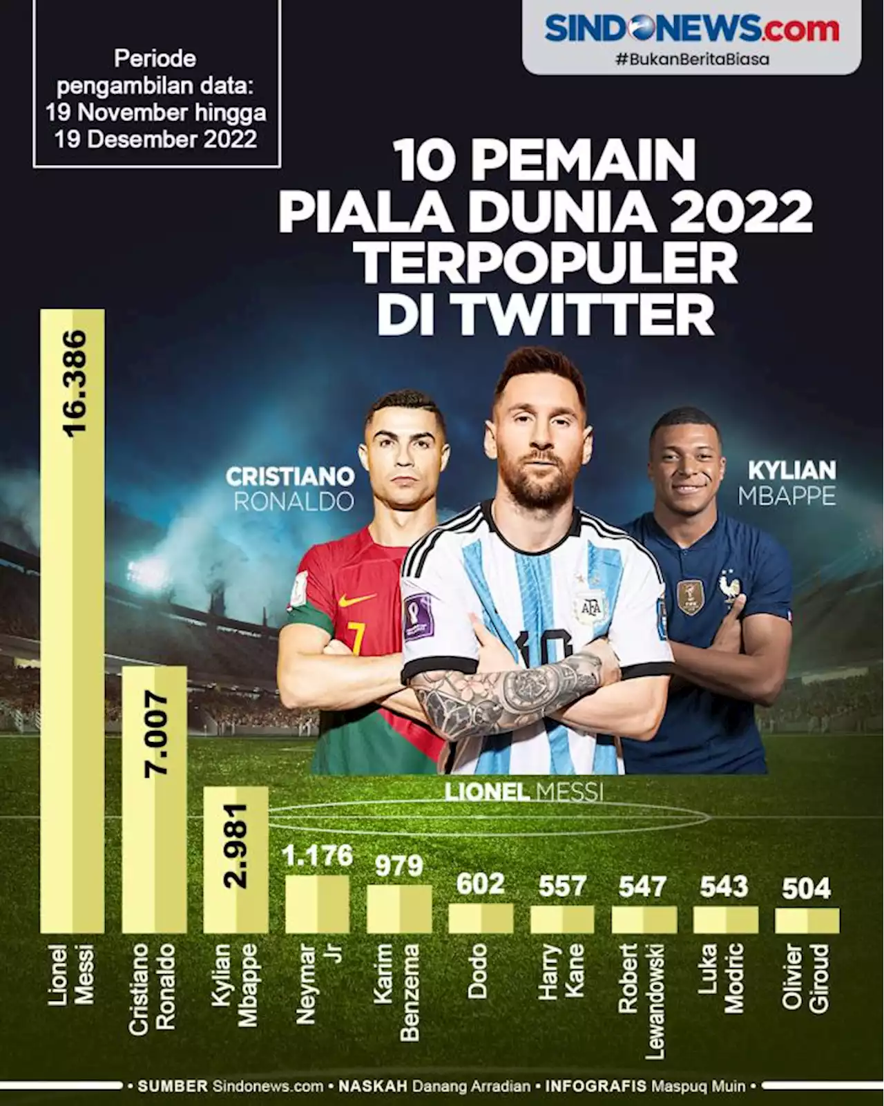 Sepuluh Pemain Piala Dunia 2022 Terpopuler di Twitter