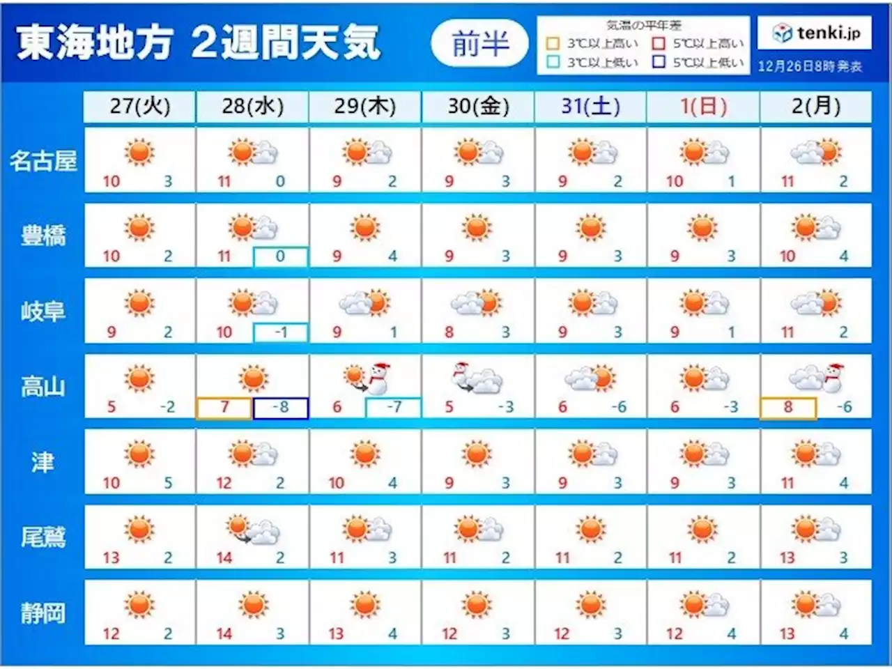 東海地方 年末年始も厳しい寒さ 積雪が多い地域では「なだれ」や「落雪」に注意(気象予報士 竹下 のぞみ)