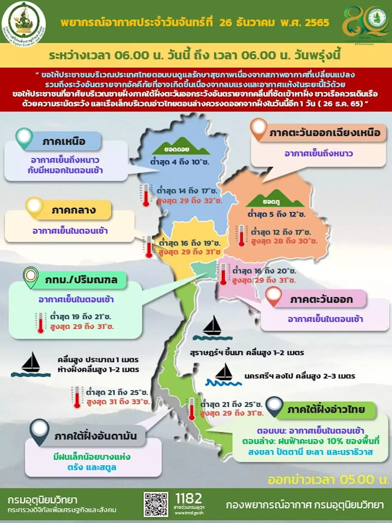 ทั่วไทยอากาศเย็นถึงหนาว ใต้ฝนตก คลื่นสูง 1-3 เมตร