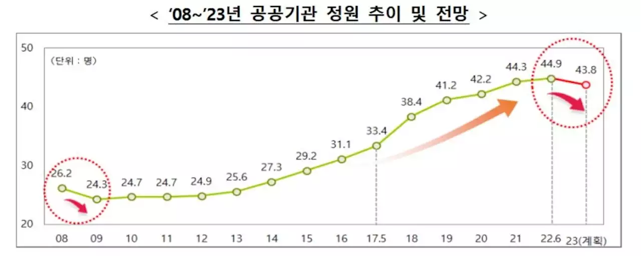 공공기관 정원 1만2천명 구조조정…안전인력은 증원 | 연합뉴스