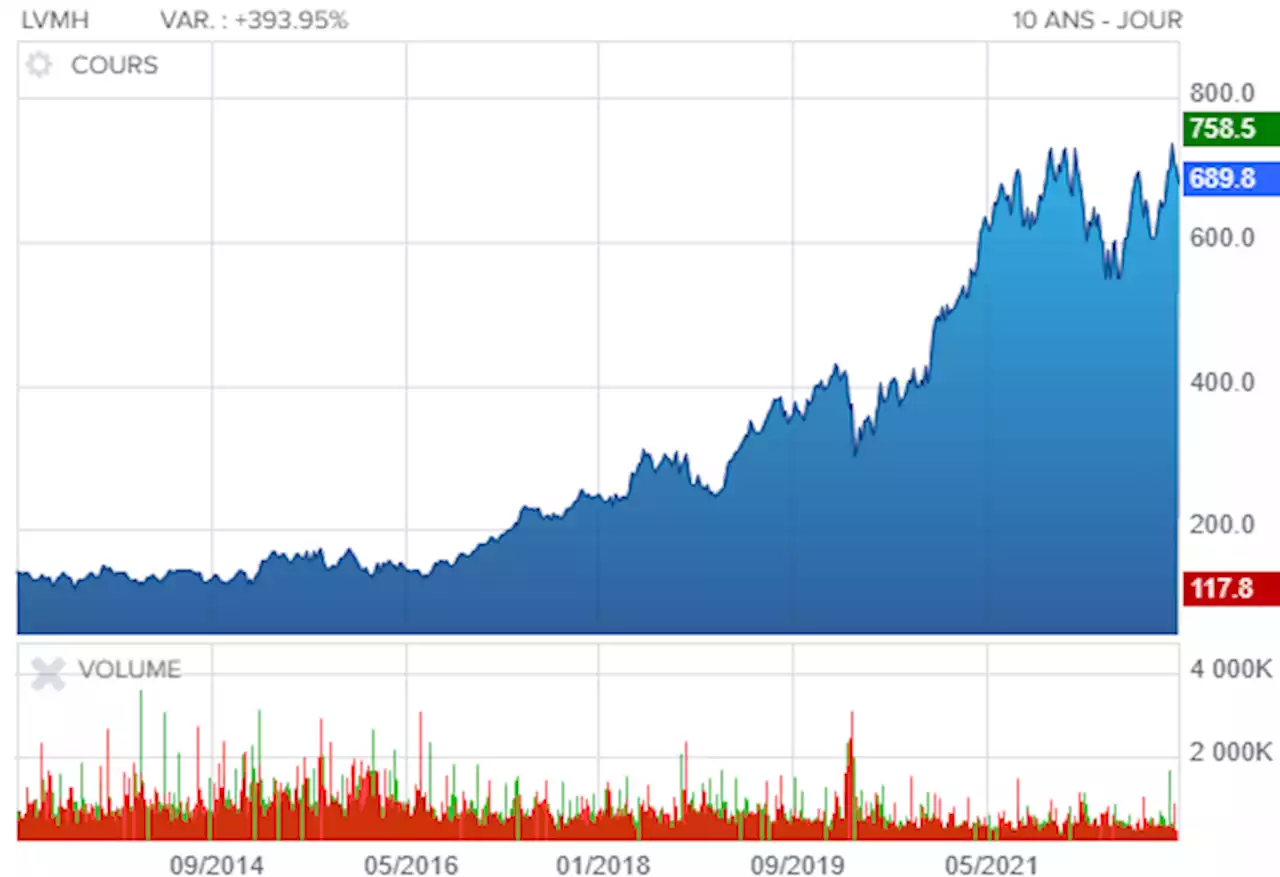 La valeur du jour \u00e0 Paris - LVMH en haut de l'affiche apr\u00e8s les annonces d'assouplissement contre le Covid en