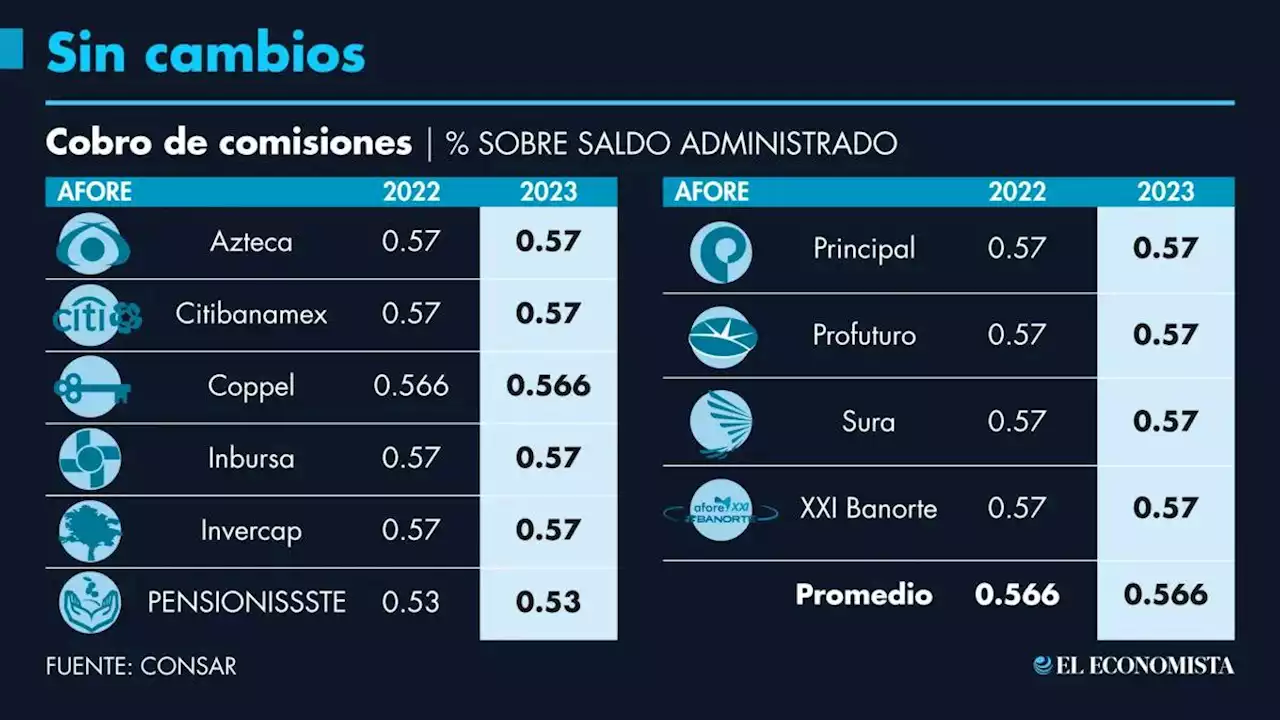 Afores repetirán dosis para sus comisiones en el 2023: Consar