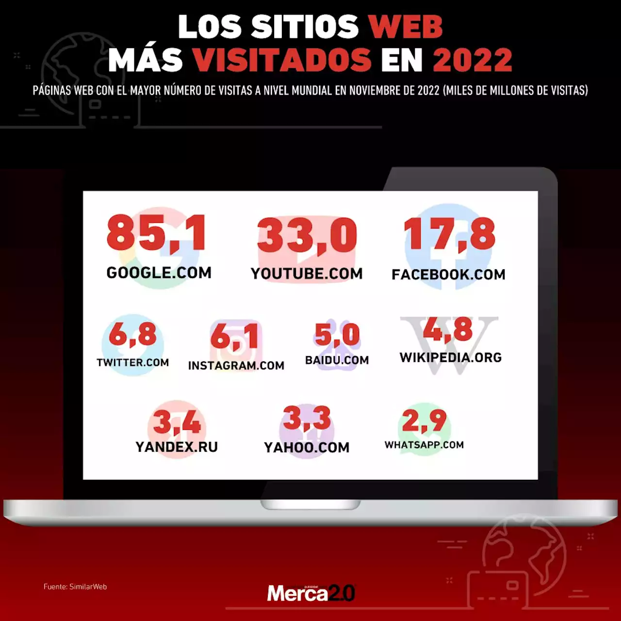 Gráfica del día: Los sitios web más visitados en 2022