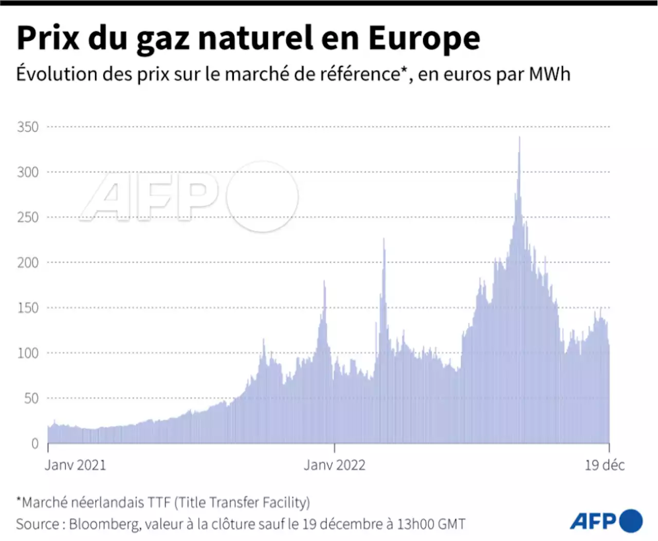 2023, année de tous les dangers pour la facture de gaz des ménages