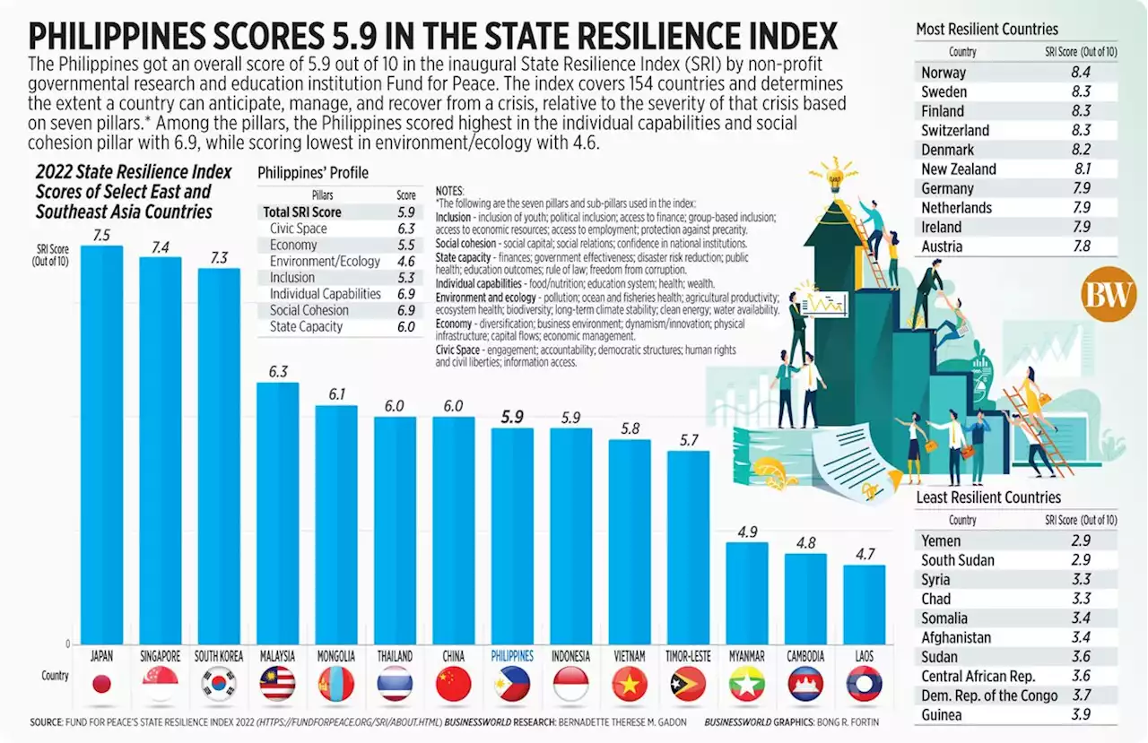 Philippines scores 5.9 in the State Resilience Index - BusinessWorld Online